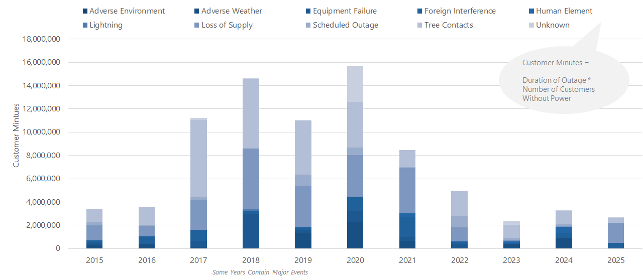 2015-2025 Outages with Customer Minutes