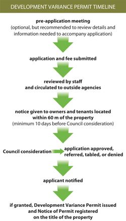 Development Variance Permit Timeline
