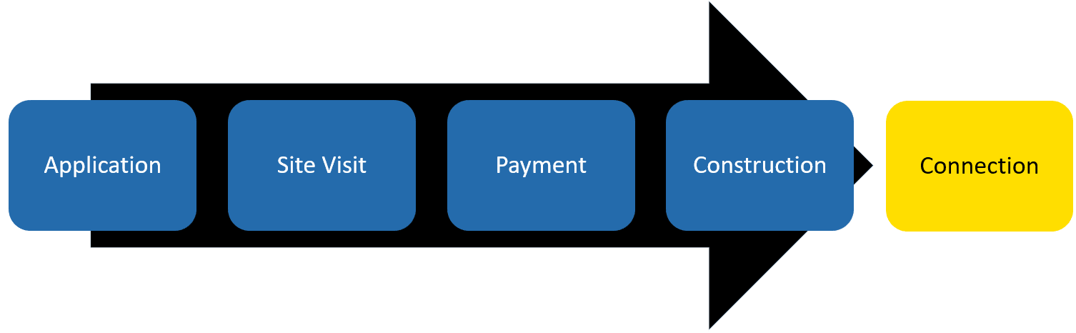Customer Service Process