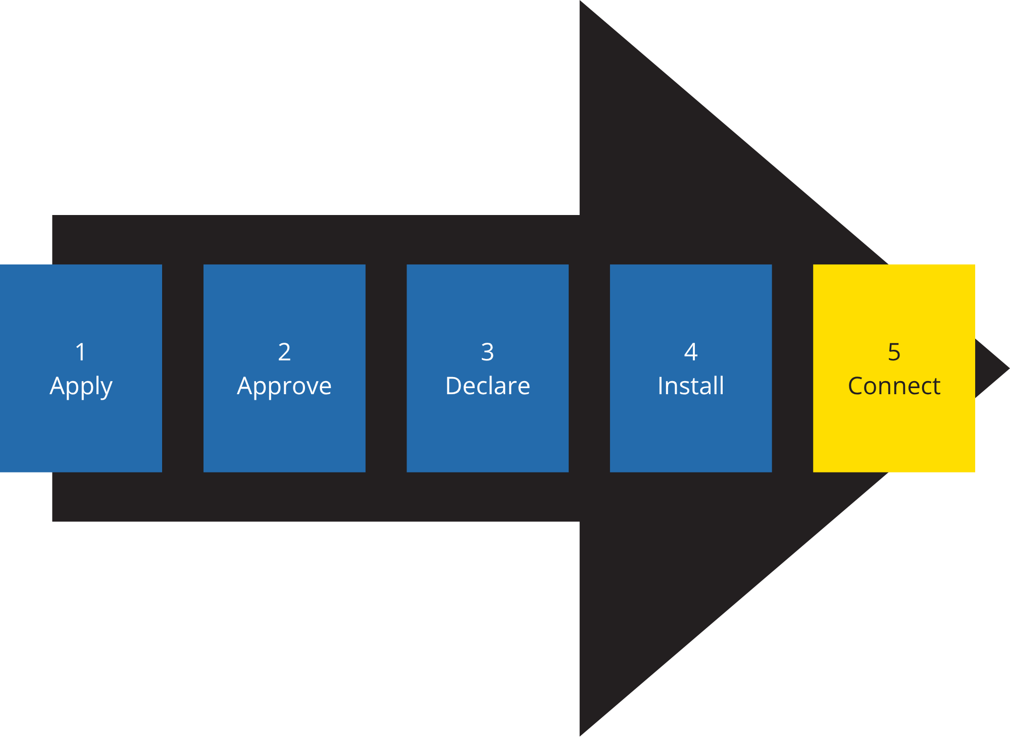 Net Meter Process Flow