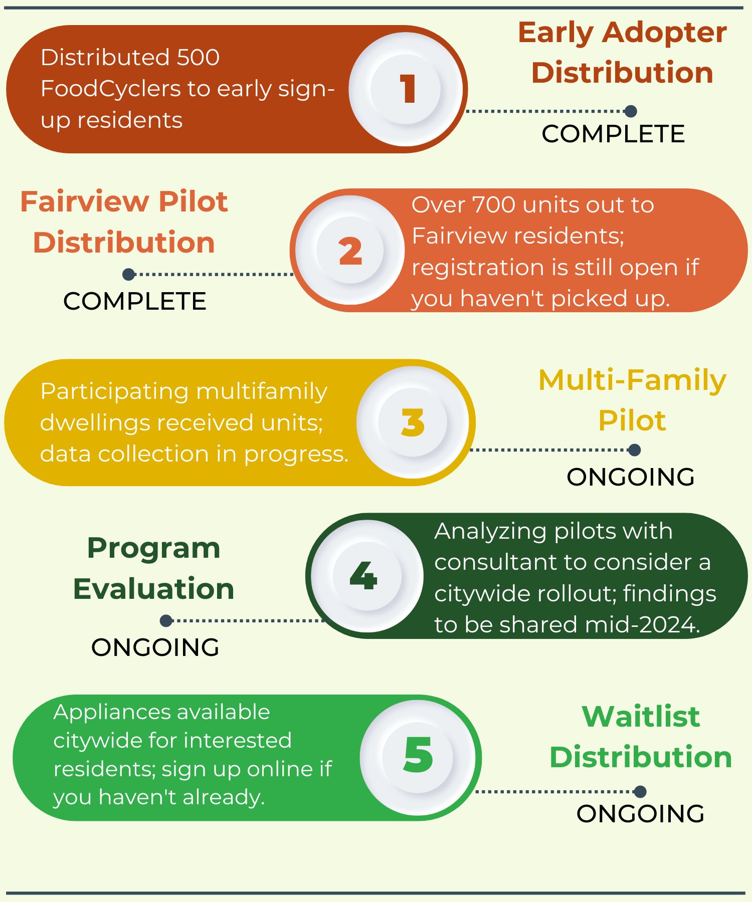 Pre-treated Organics Program Phases Infographic